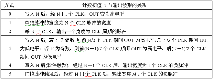 6种工作方式