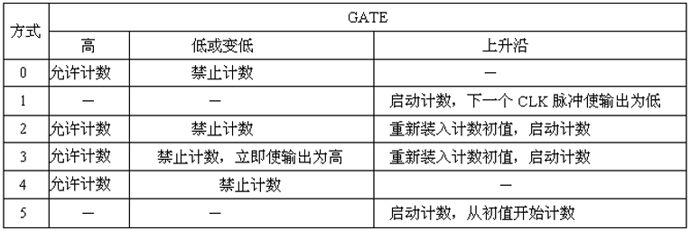 GATE门控信号的作用