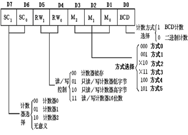 控制字必背